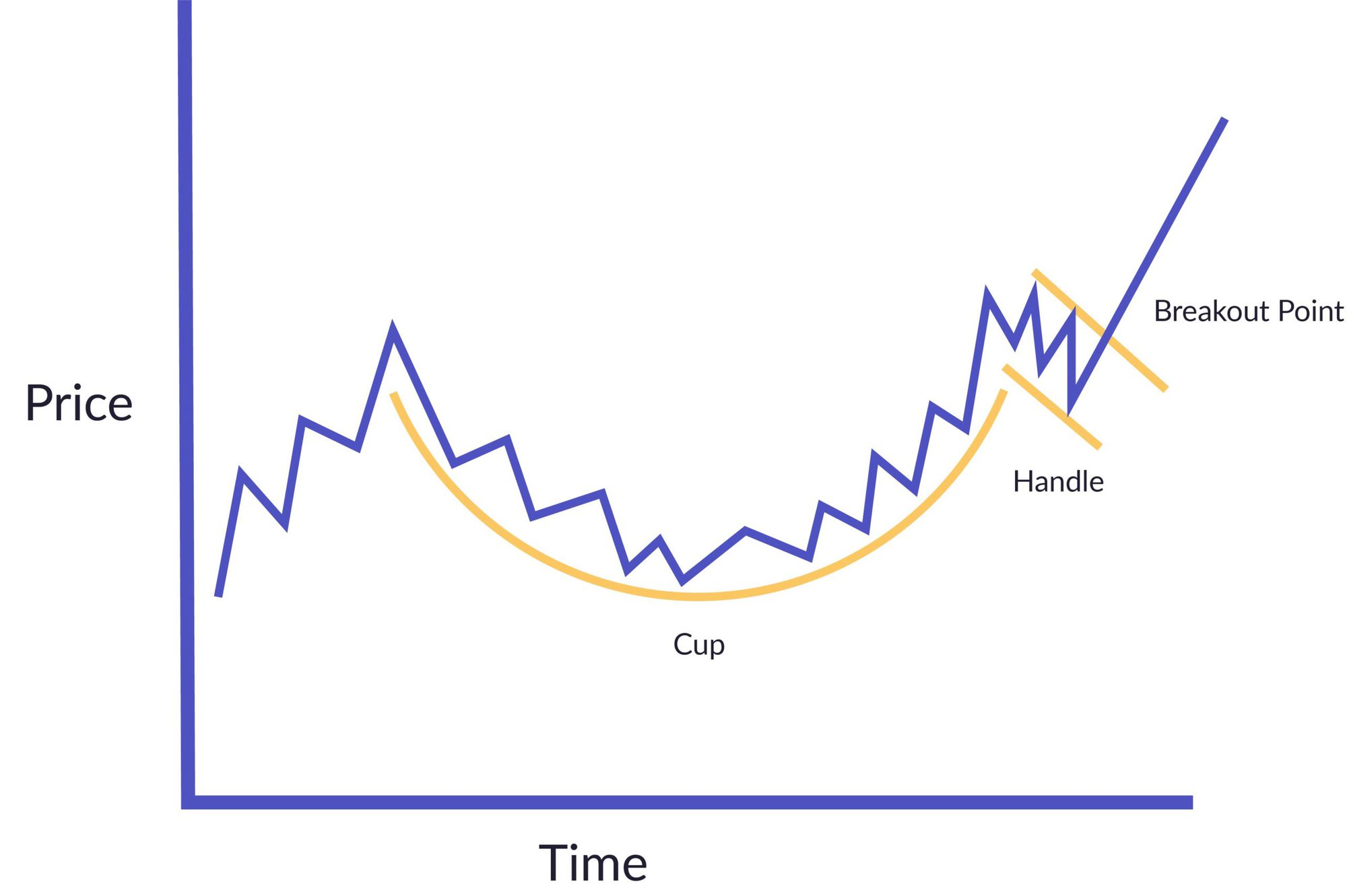 The Cup and Handle Chart Pattern (Trading Guide)