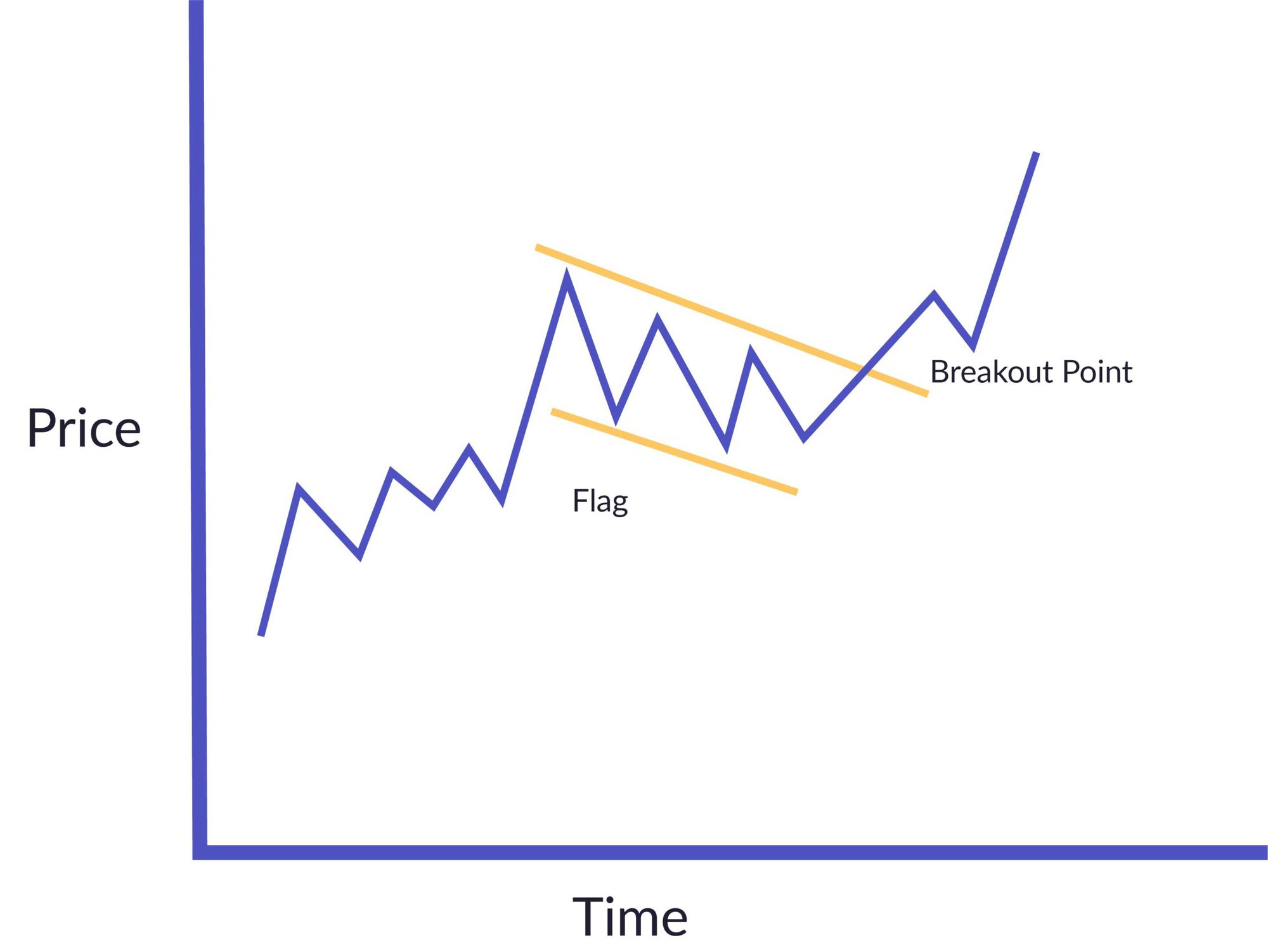 Example of a flag pattern trading chart