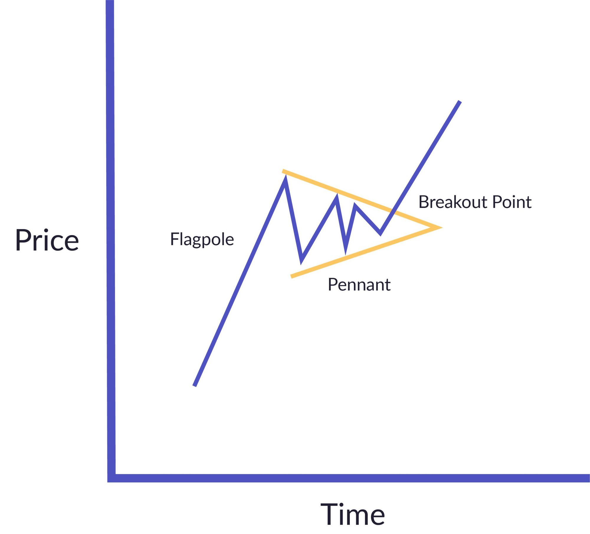 Pennant pattern stock chart