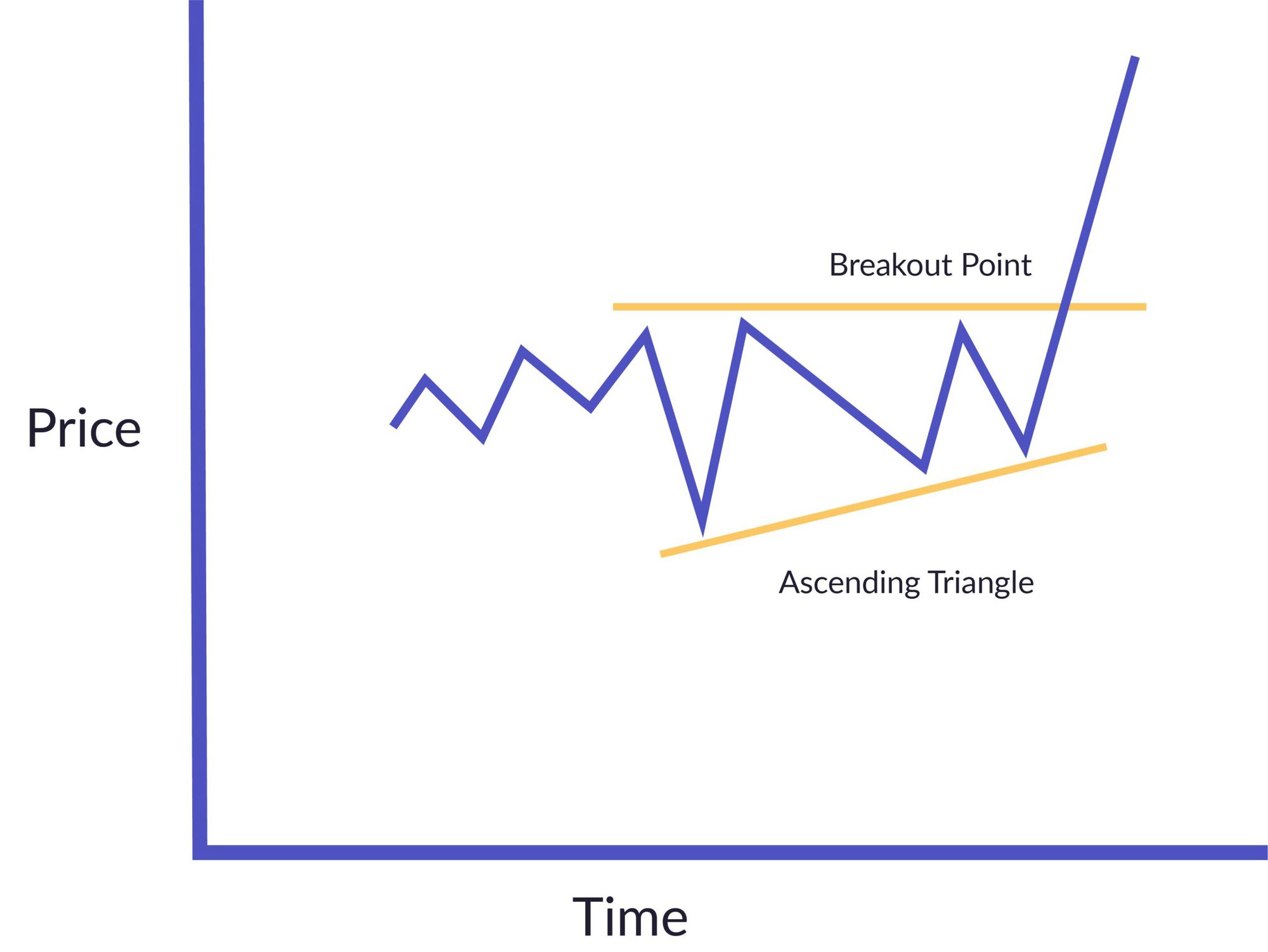 Example of an ascending triangle pattern stock chart