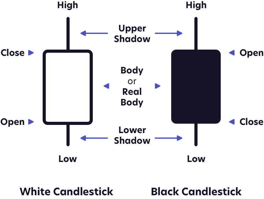 candlestick pattern explained