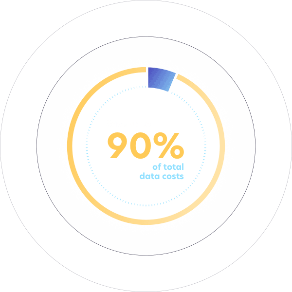 Image showcasing 90% savings of total data cost
