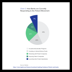  How banks are currently responding to the fintech movement