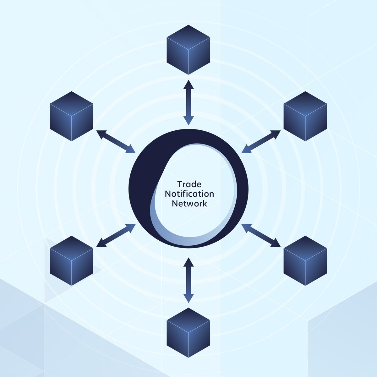 A diagram showing how Trade Notification Network works