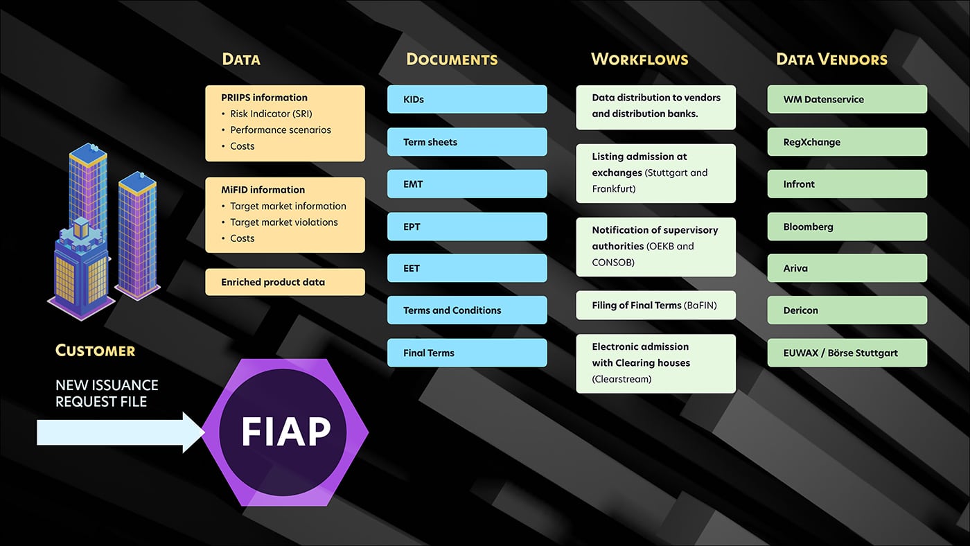 Fiap overview